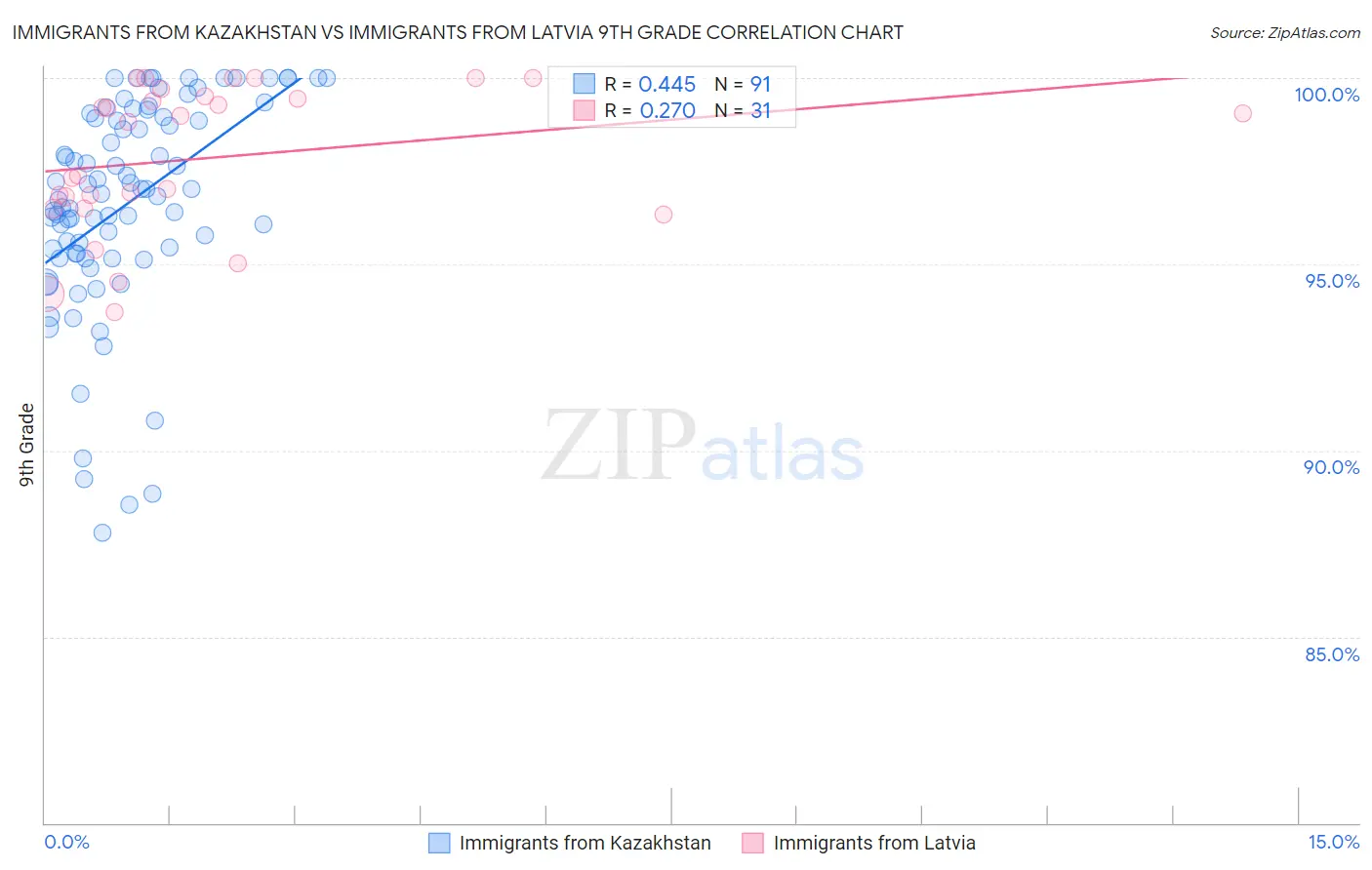 Immigrants from Kazakhstan vs Immigrants from Latvia 9th Grade