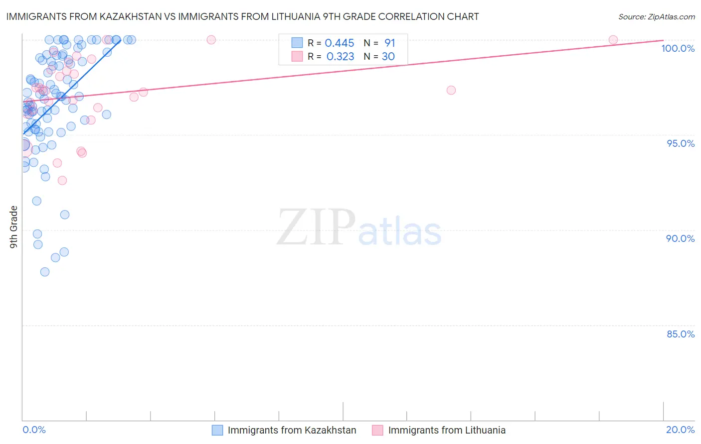 Immigrants from Kazakhstan vs Immigrants from Lithuania 9th Grade