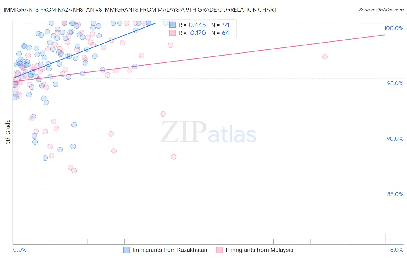 Immigrants from Kazakhstan vs Immigrants from Malaysia 9th Grade
