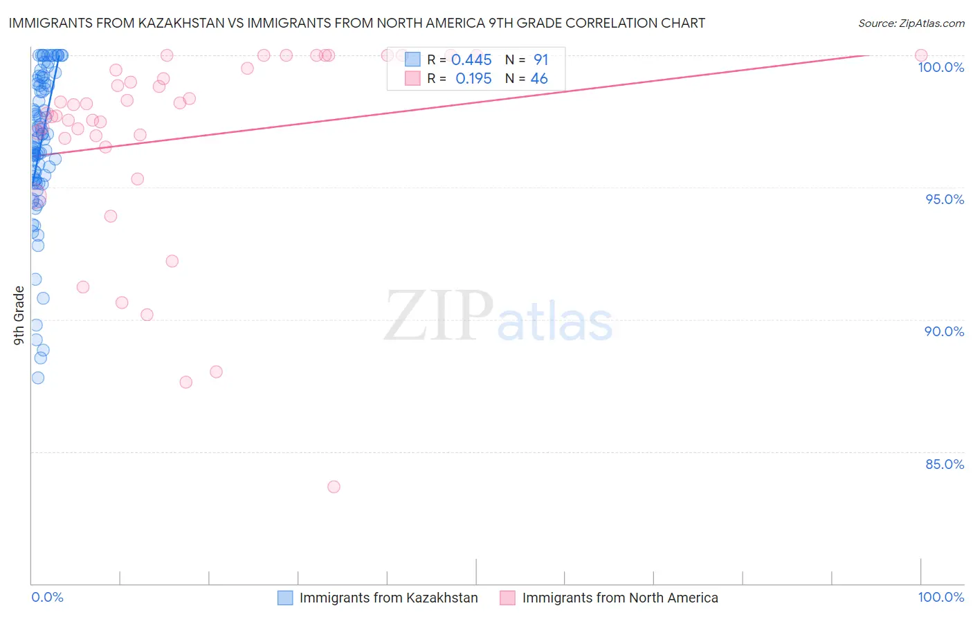 Immigrants from Kazakhstan vs Immigrants from North America 9th Grade