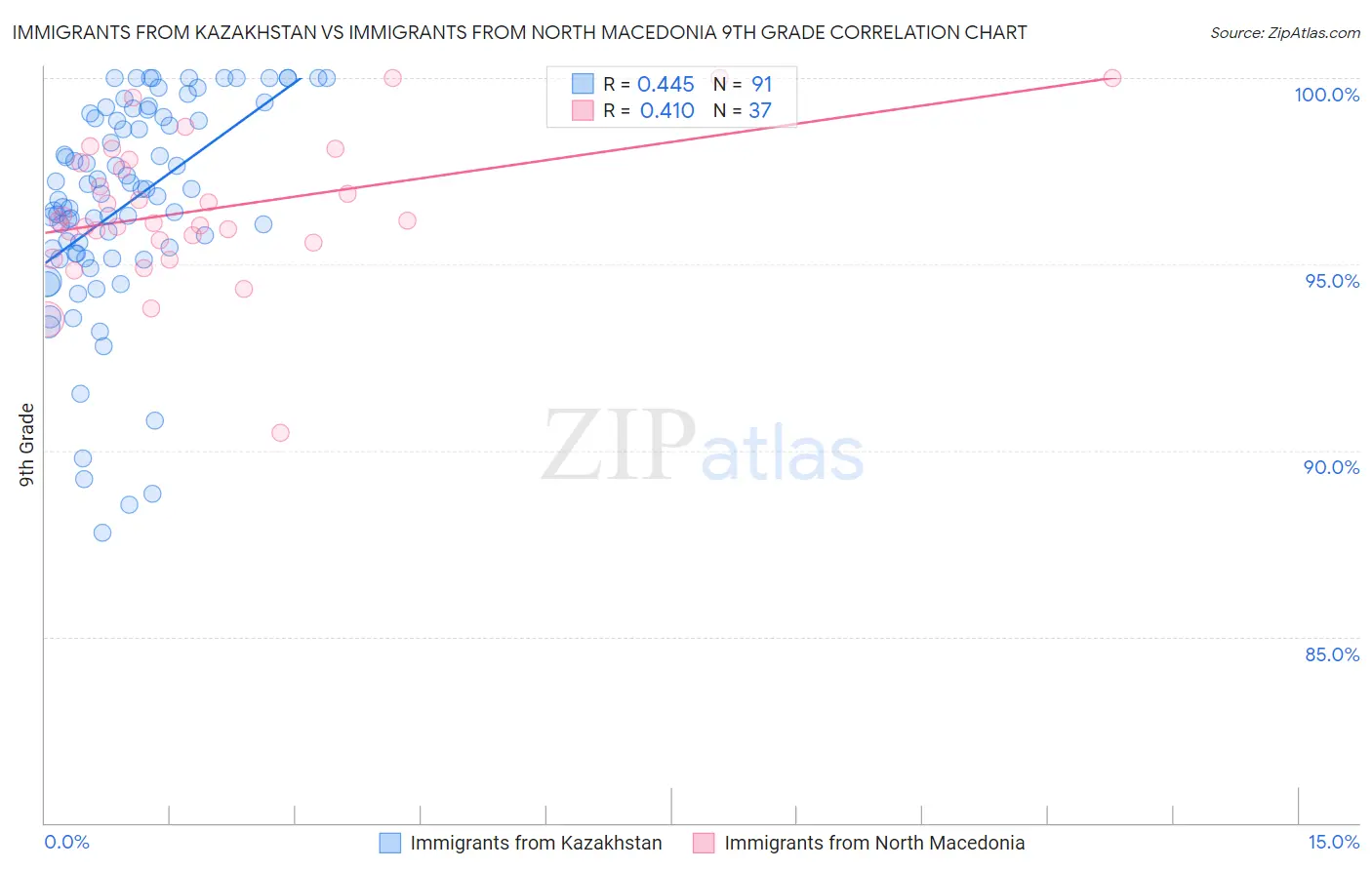 Immigrants from Kazakhstan vs Immigrants from North Macedonia 9th Grade