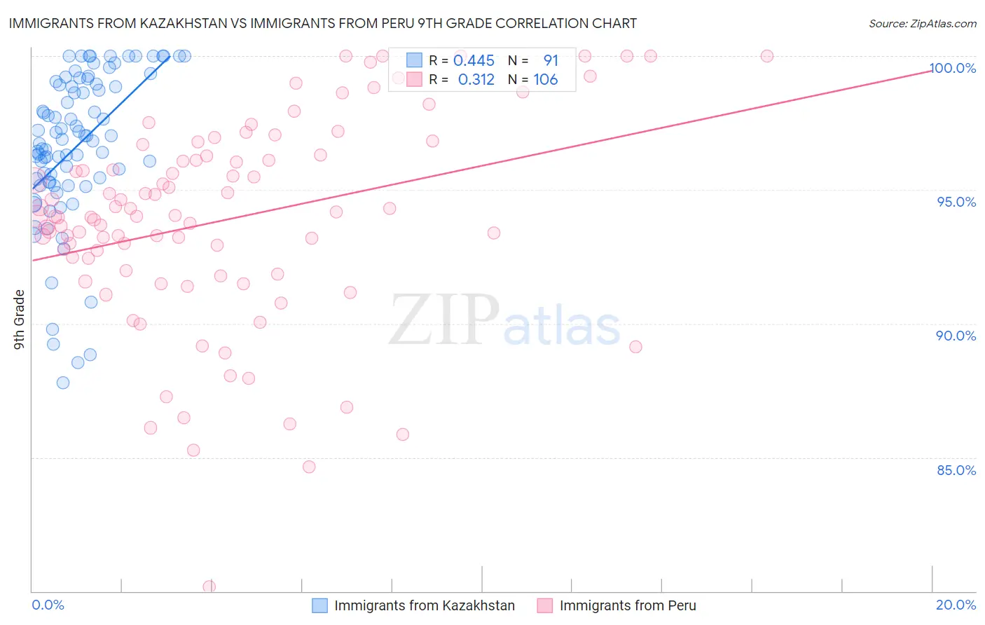 Immigrants from Kazakhstan vs Immigrants from Peru 9th Grade