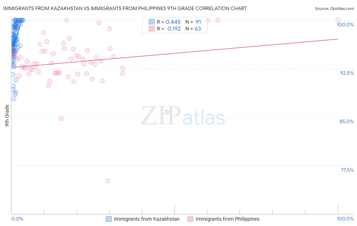 Immigrants from Kazakhstan vs Immigrants from Philippines 9th Grade