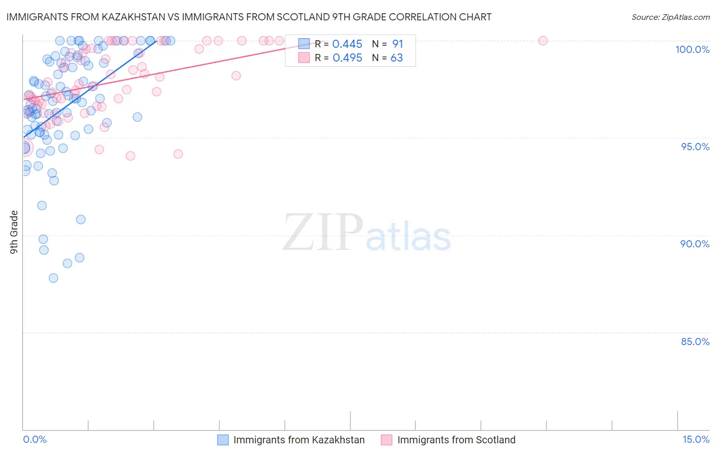 Immigrants from Kazakhstan vs Immigrants from Scotland 9th Grade