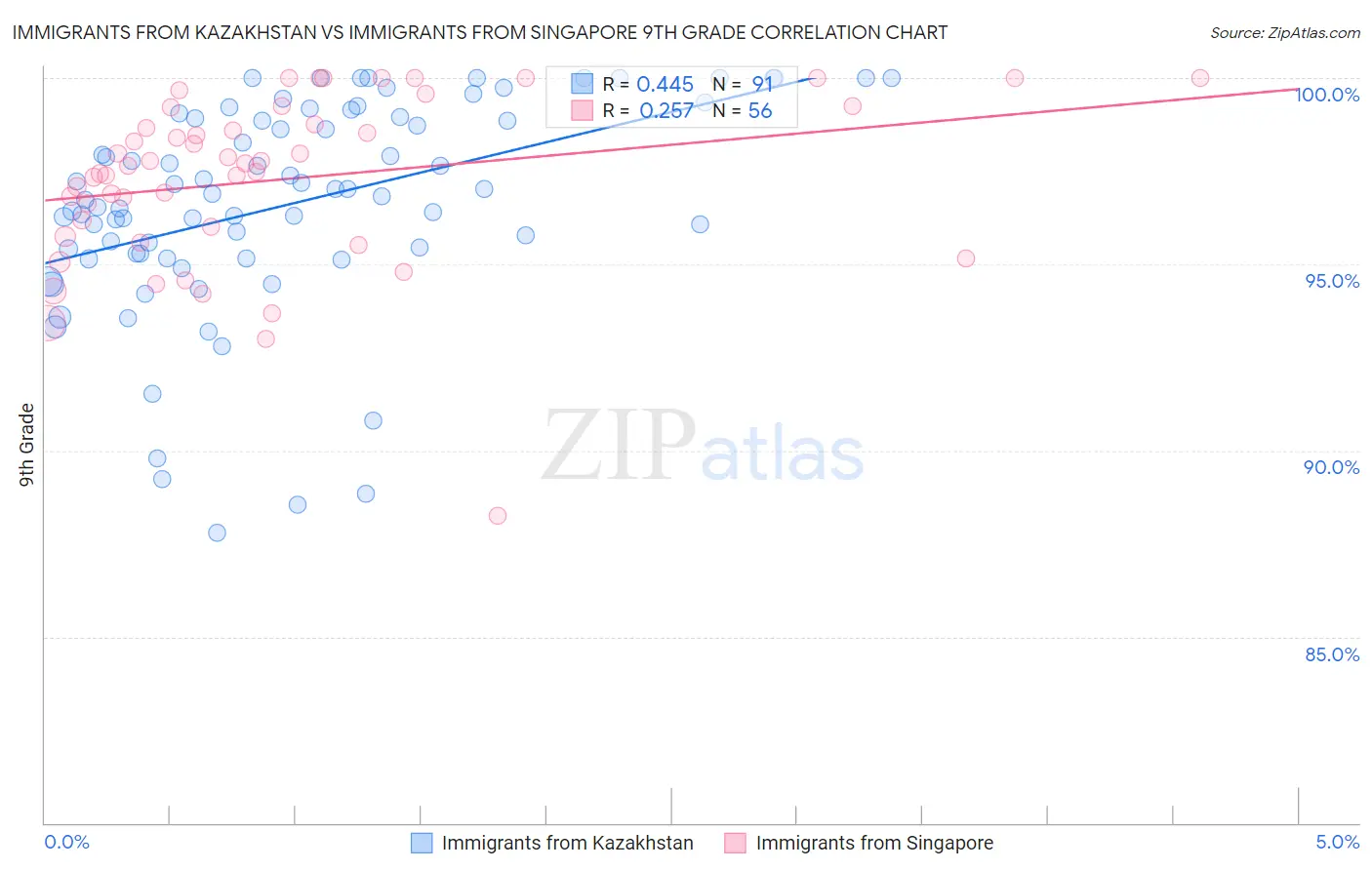 Immigrants from Kazakhstan vs Immigrants from Singapore 9th Grade