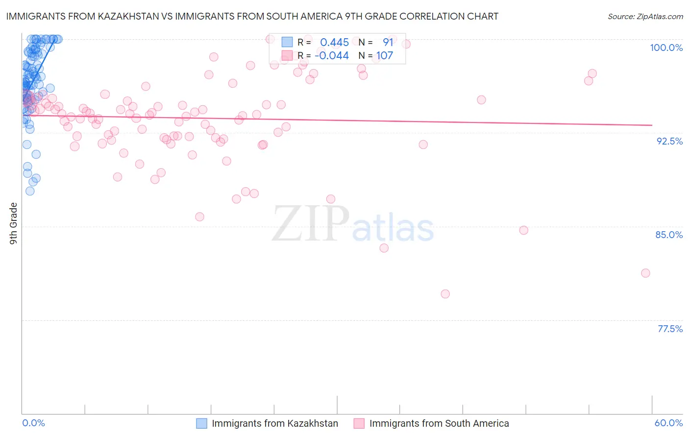 Immigrants from Kazakhstan vs Immigrants from South America 9th Grade