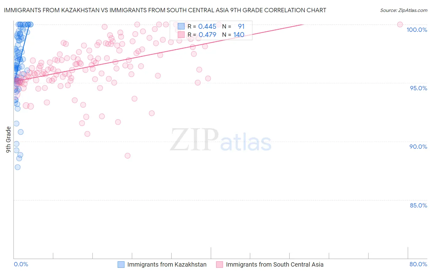 Immigrants from Kazakhstan vs Immigrants from South Central Asia 9th Grade