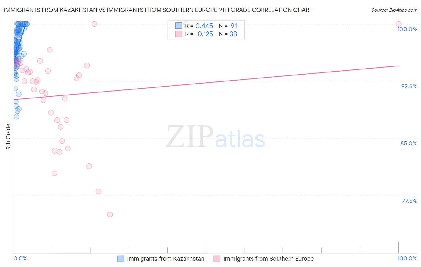 Immigrants from Kazakhstan vs Immigrants from Southern Europe 9th Grade