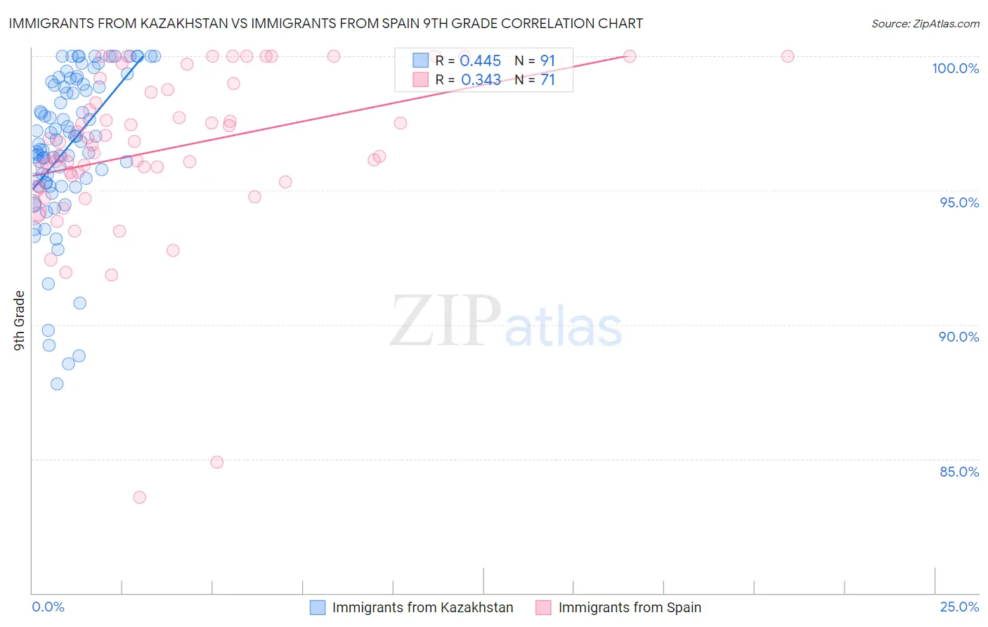 Immigrants from Kazakhstan vs Immigrants from Spain 9th Grade