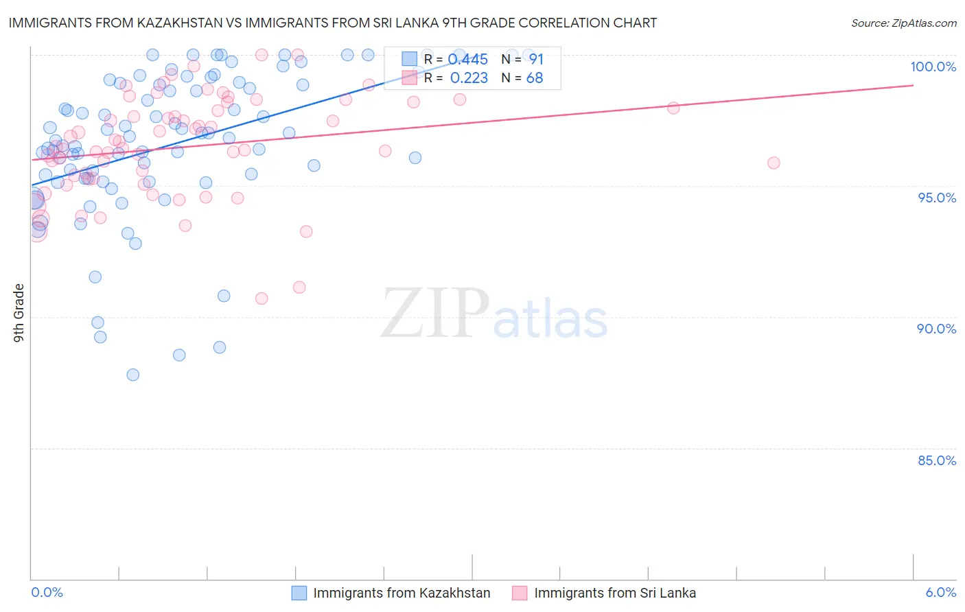 Immigrants from Kazakhstan vs Immigrants from Sri Lanka 9th Grade
