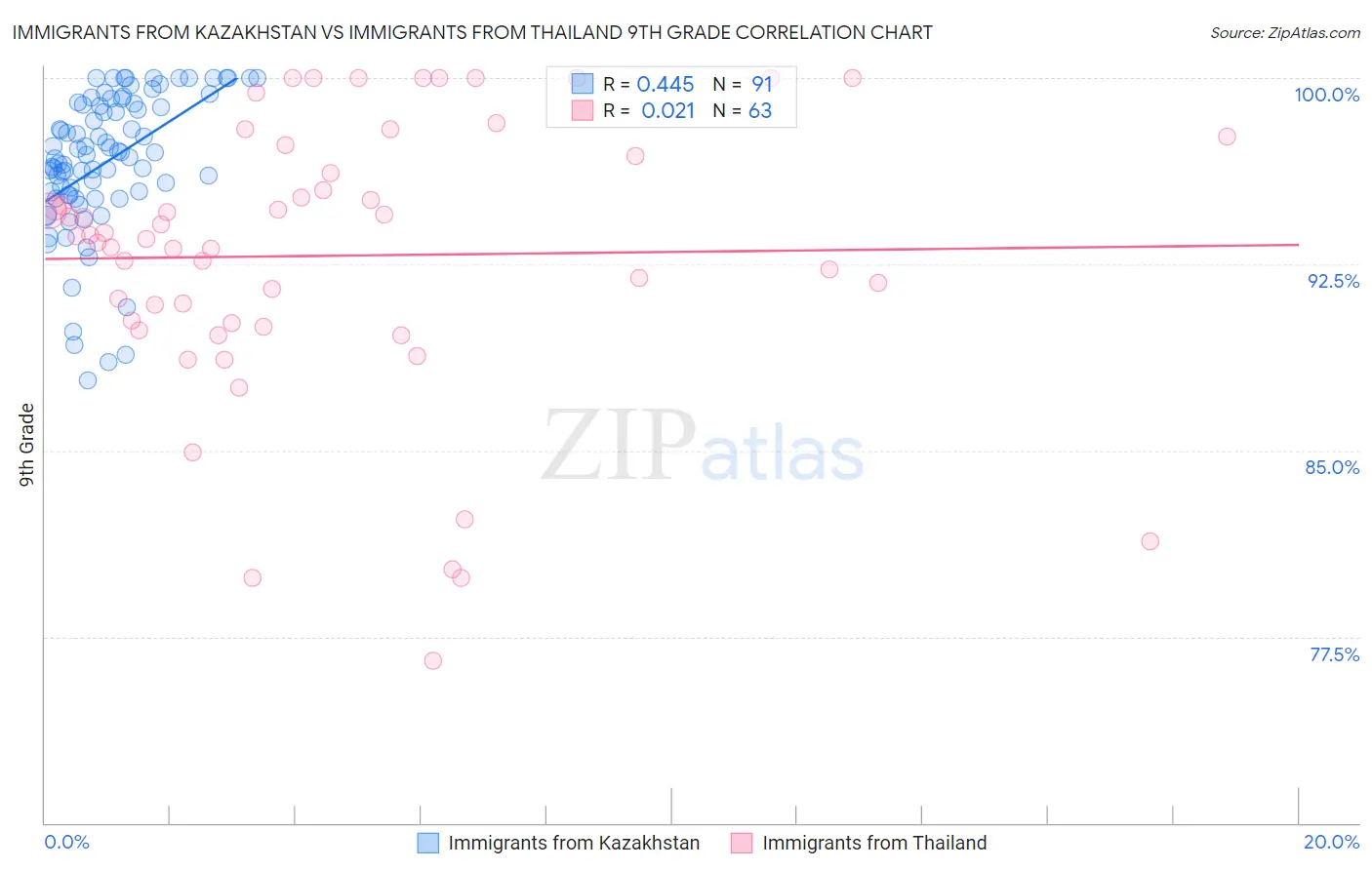 Immigrants from Kazakhstan vs Immigrants from Thailand 9th Grade
