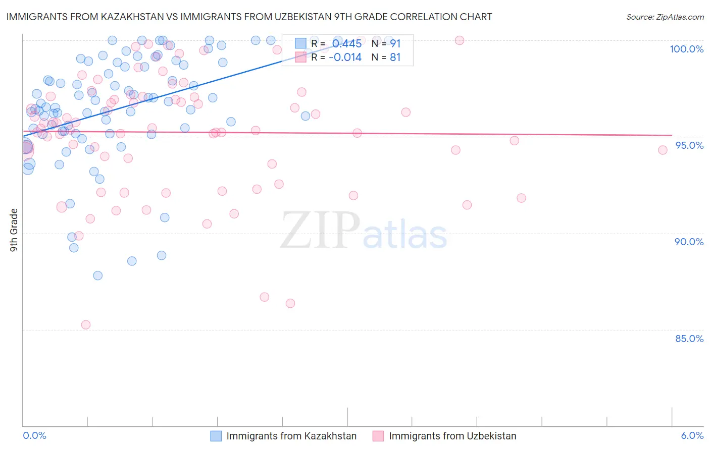 Immigrants from Kazakhstan vs Immigrants from Uzbekistan 9th Grade
