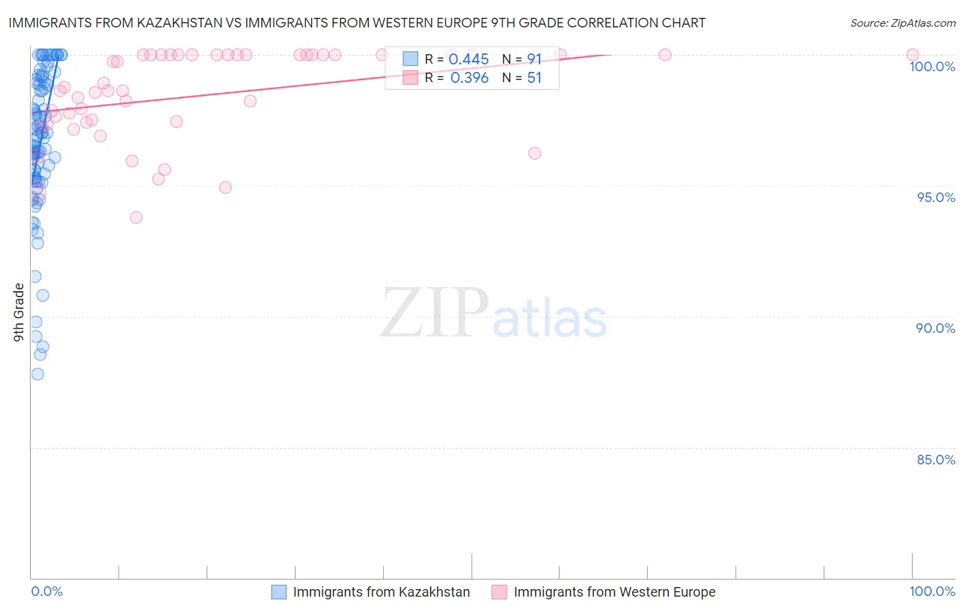 Immigrants from Kazakhstan vs Immigrants from Western Europe 9th Grade