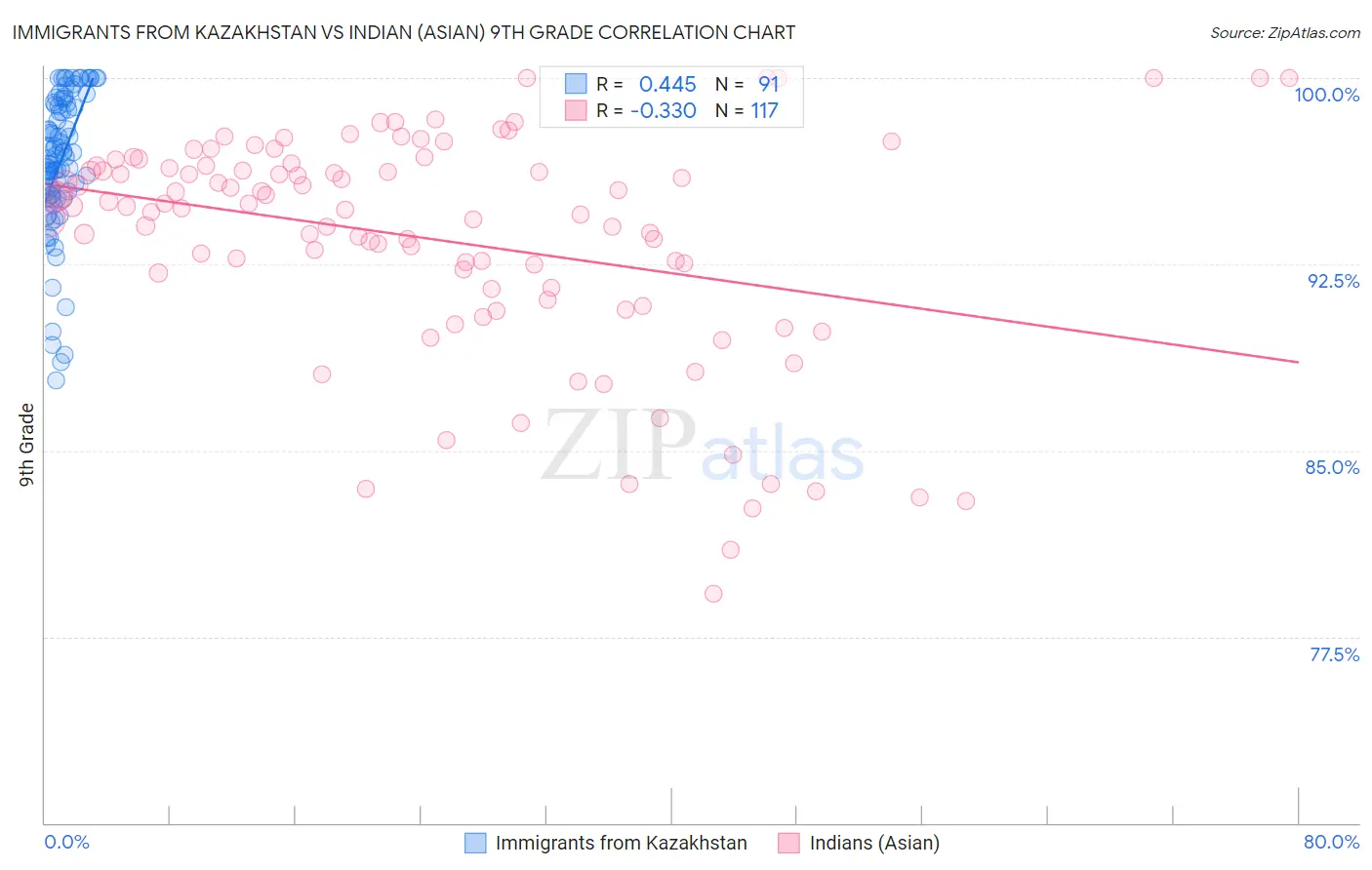 Immigrants from Kazakhstan vs Indian (Asian) 9th Grade