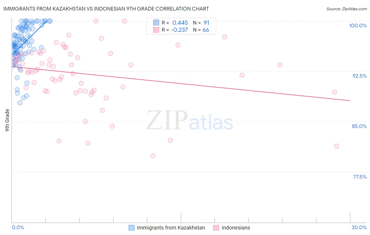 Immigrants from Kazakhstan vs Indonesian 9th Grade