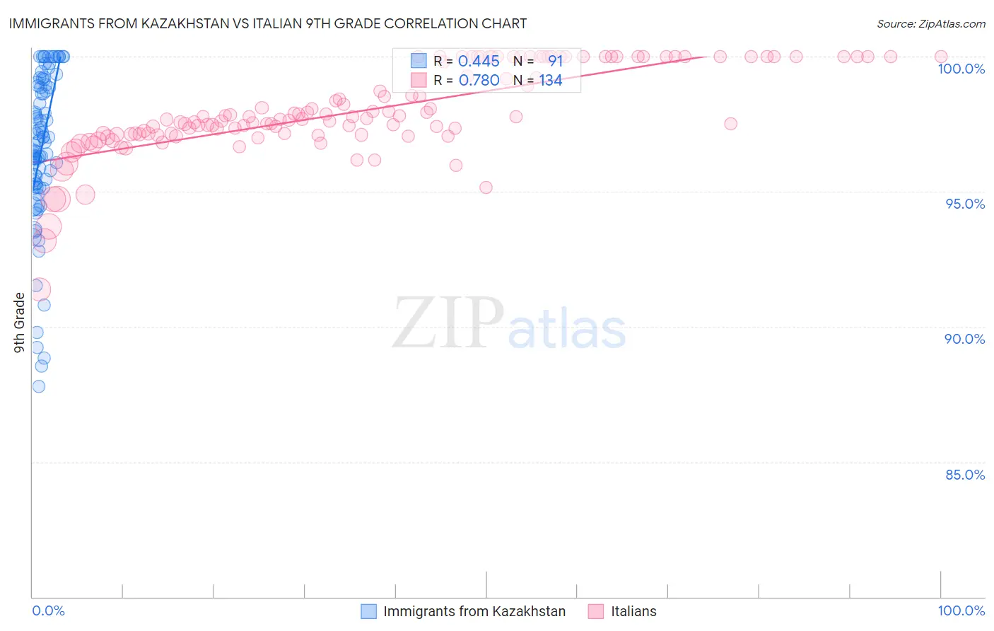 Immigrants from Kazakhstan vs Italian 9th Grade