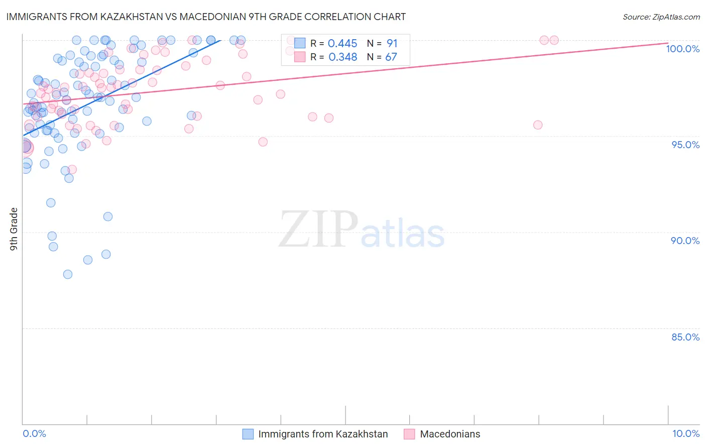 Immigrants from Kazakhstan vs Macedonian 9th Grade