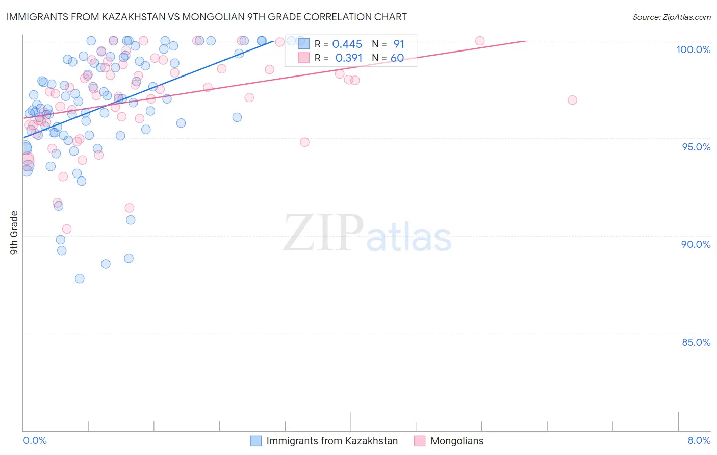 Immigrants from Kazakhstan vs Mongolian 9th Grade