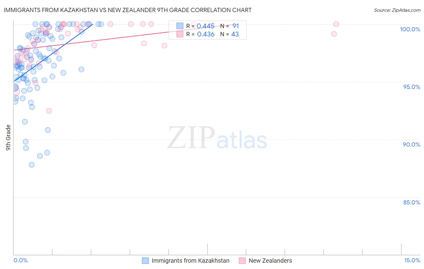 Immigrants from Kazakhstan vs New Zealander 9th Grade