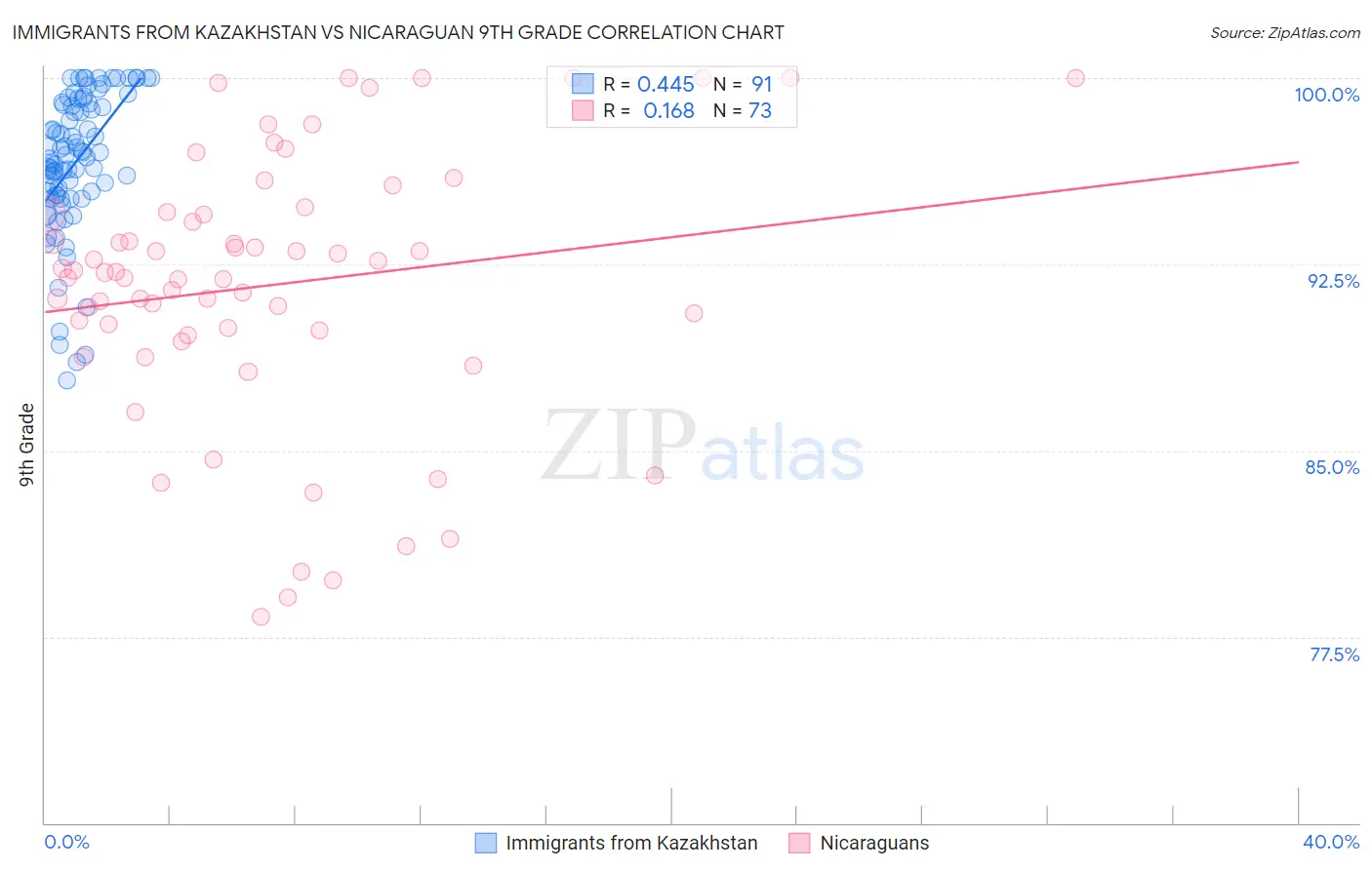 Immigrants from Kazakhstan vs Nicaraguan 9th Grade