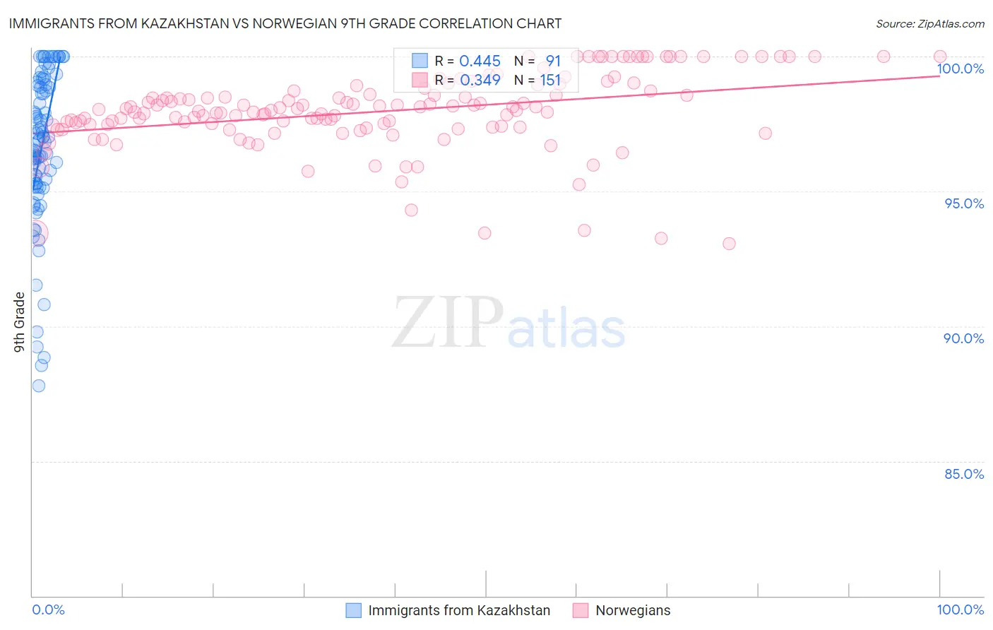 Immigrants from Kazakhstan vs Norwegian 9th Grade