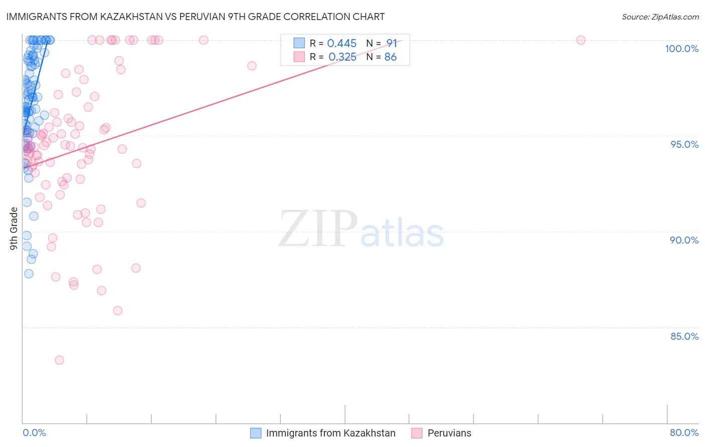 Immigrants from Kazakhstan vs Peruvian 9th Grade