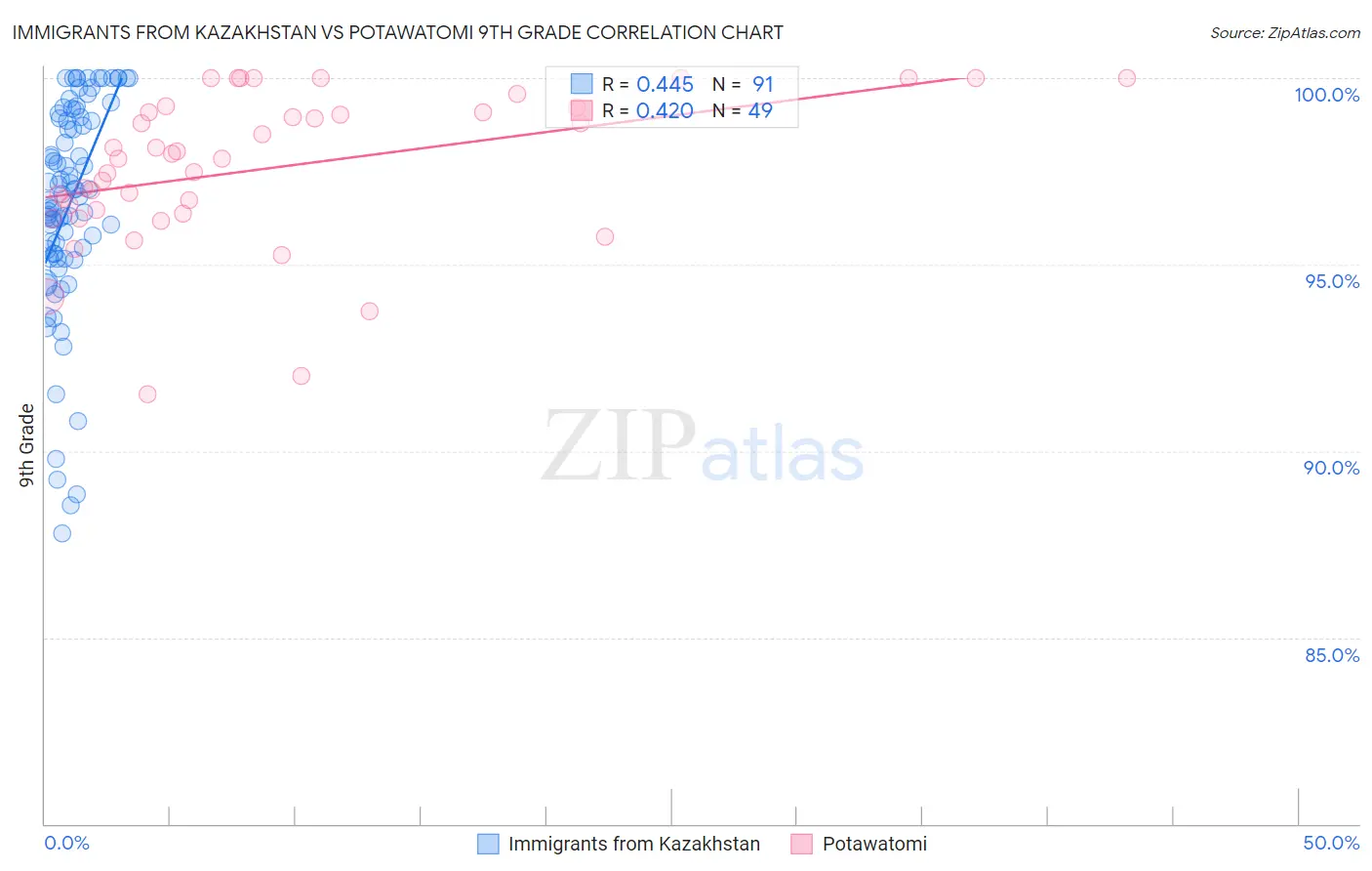 Immigrants from Kazakhstan vs Potawatomi 9th Grade