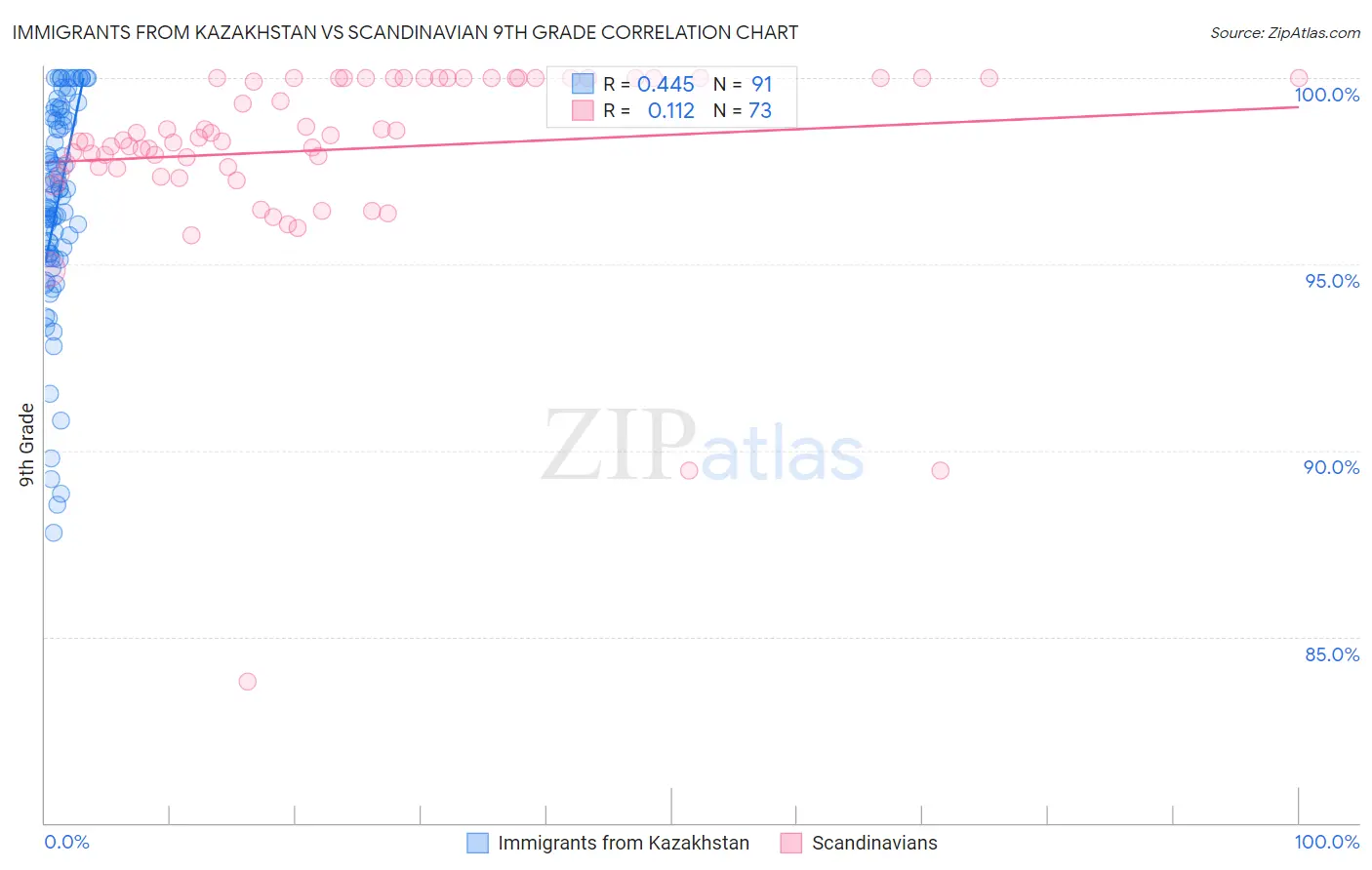 Immigrants from Kazakhstan vs Scandinavian 9th Grade