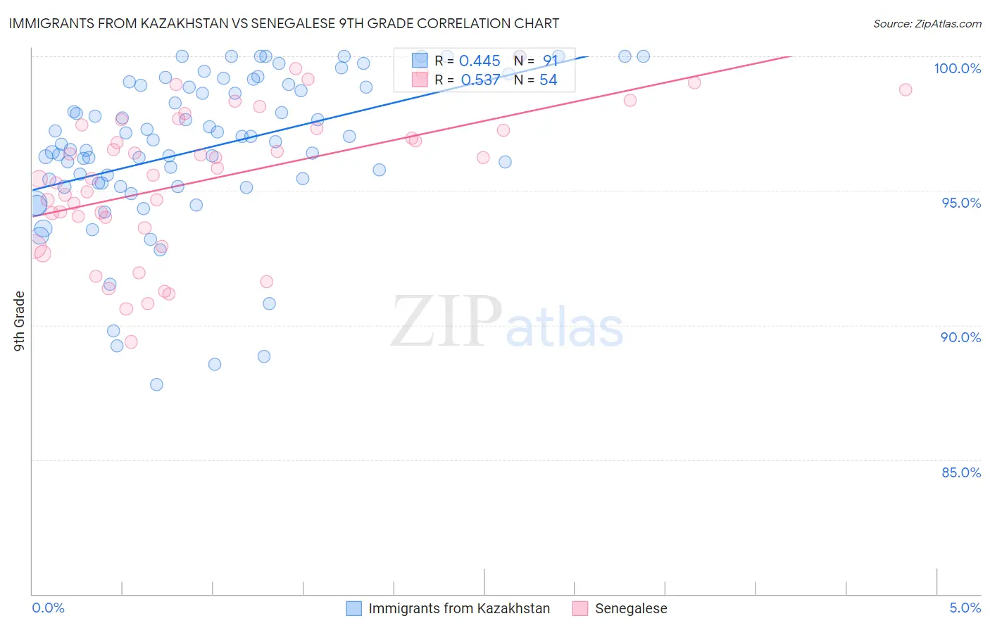 Immigrants from Kazakhstan vs Senegalese 9th Grade