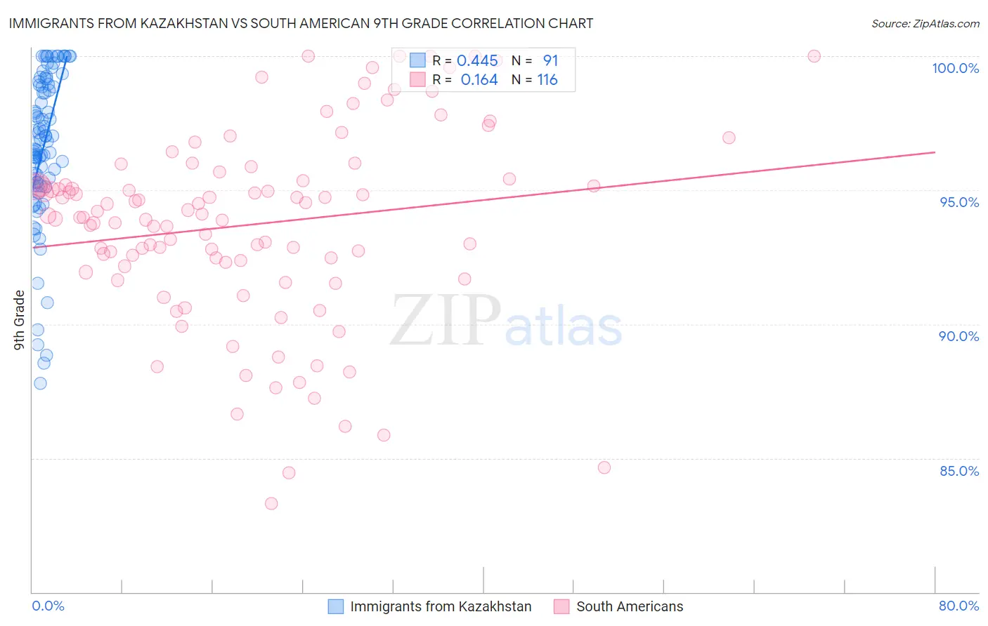 Immigrants from Kazakhstan vs South American 9th Grade