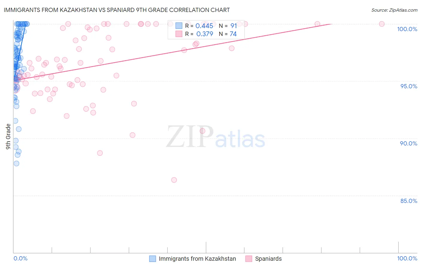 Immigrants from Kazakhstan vs Spaniard 9th Grade