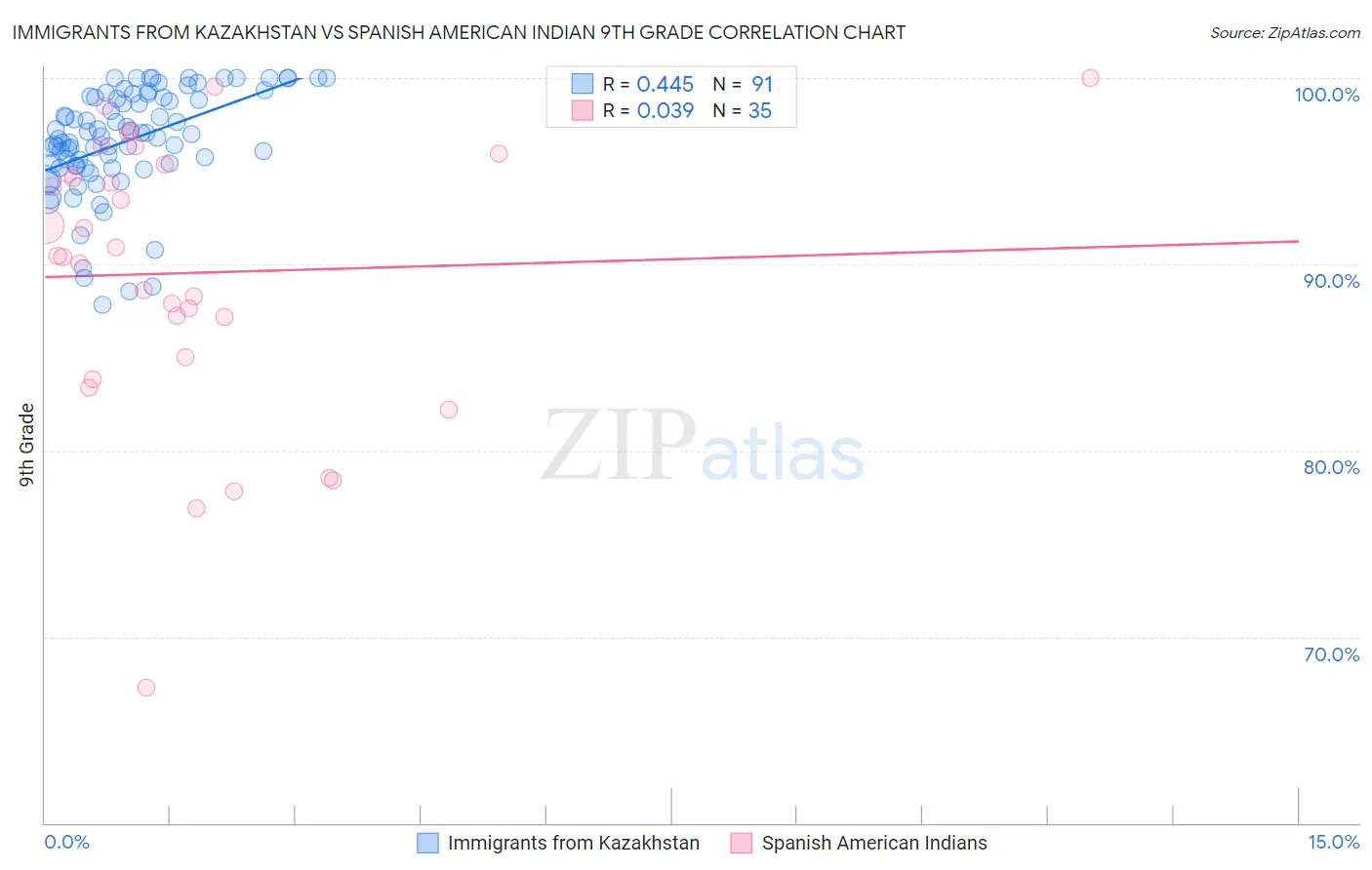 Immigrants from Kazakhstan vs Spanish American Indian 9th Grade