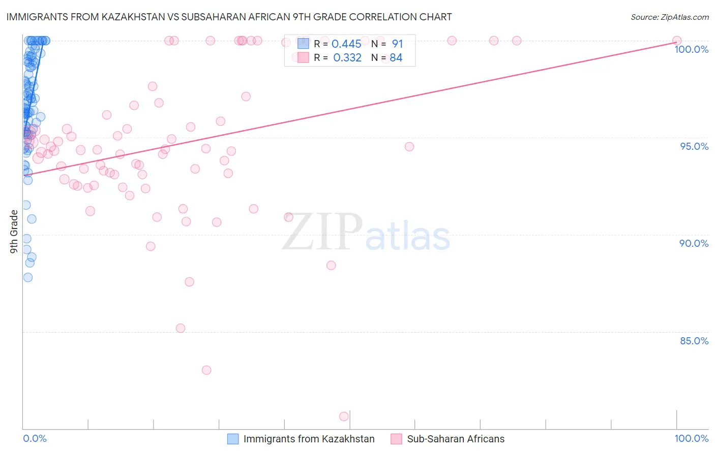 Immigrants from Kazakhstan vs Subsaharan African 9th Grade
