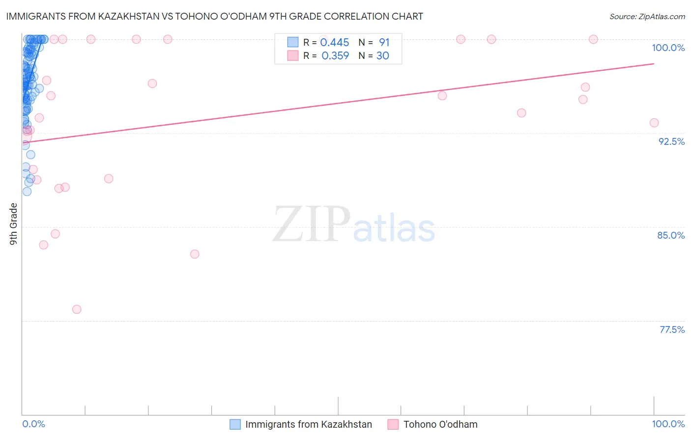 Immigrants from Kazakhstan vs Tohono O'odham 9th Grade