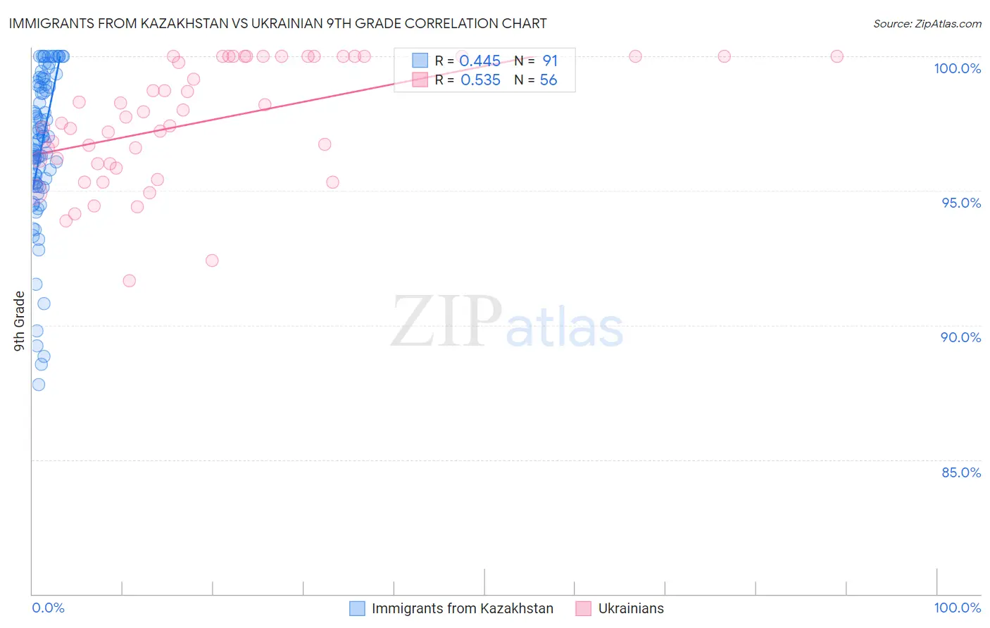 Immigrants from Kazakhstan vs Ukrainian 9th Grade