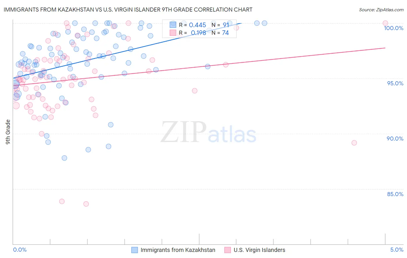 Immigrants from Kazakhstan vs U.S. Virgin Islander 9th Grade