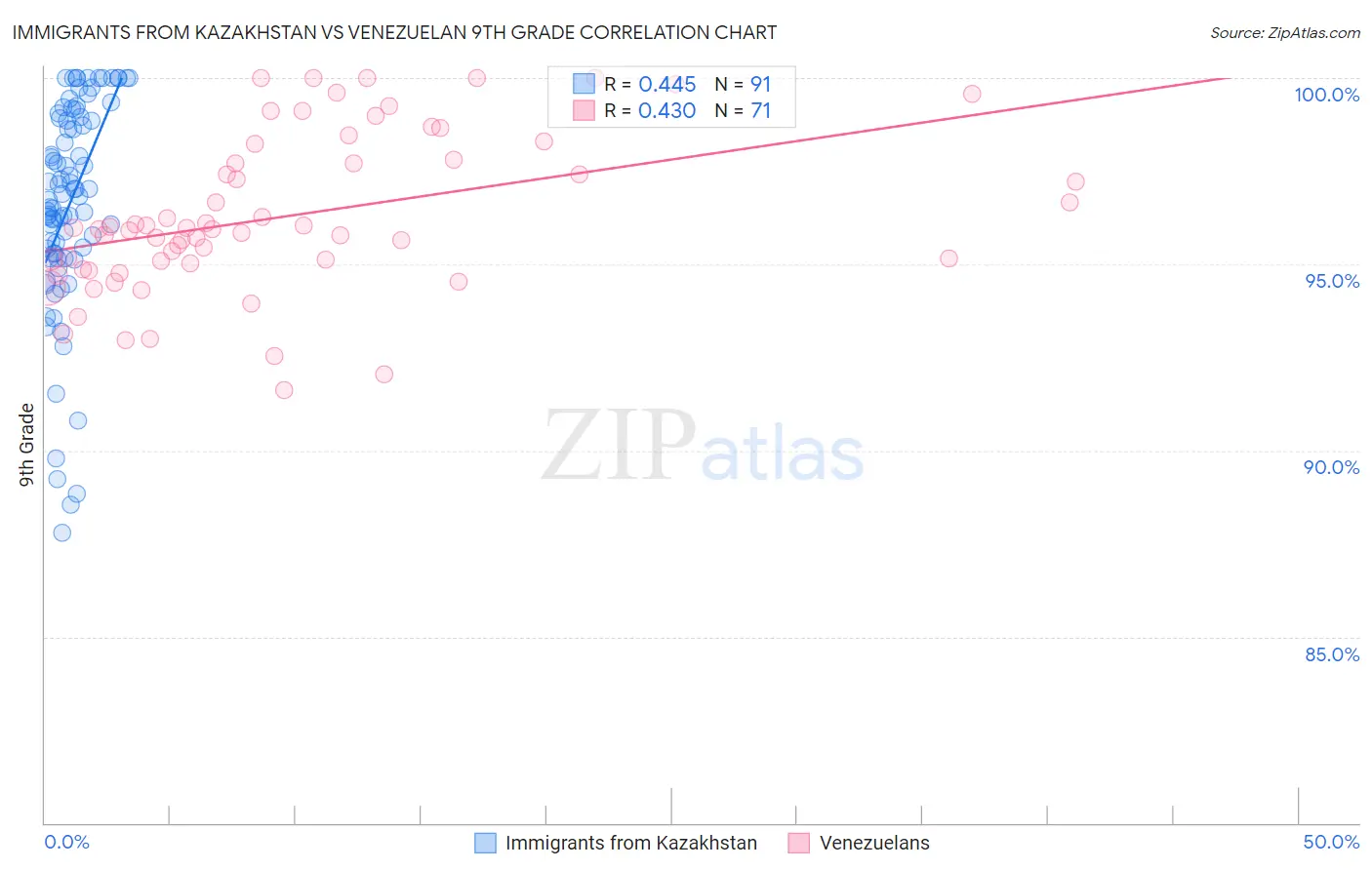 Immigrants from Kazakhstan vs Venezuelan 9th Grade