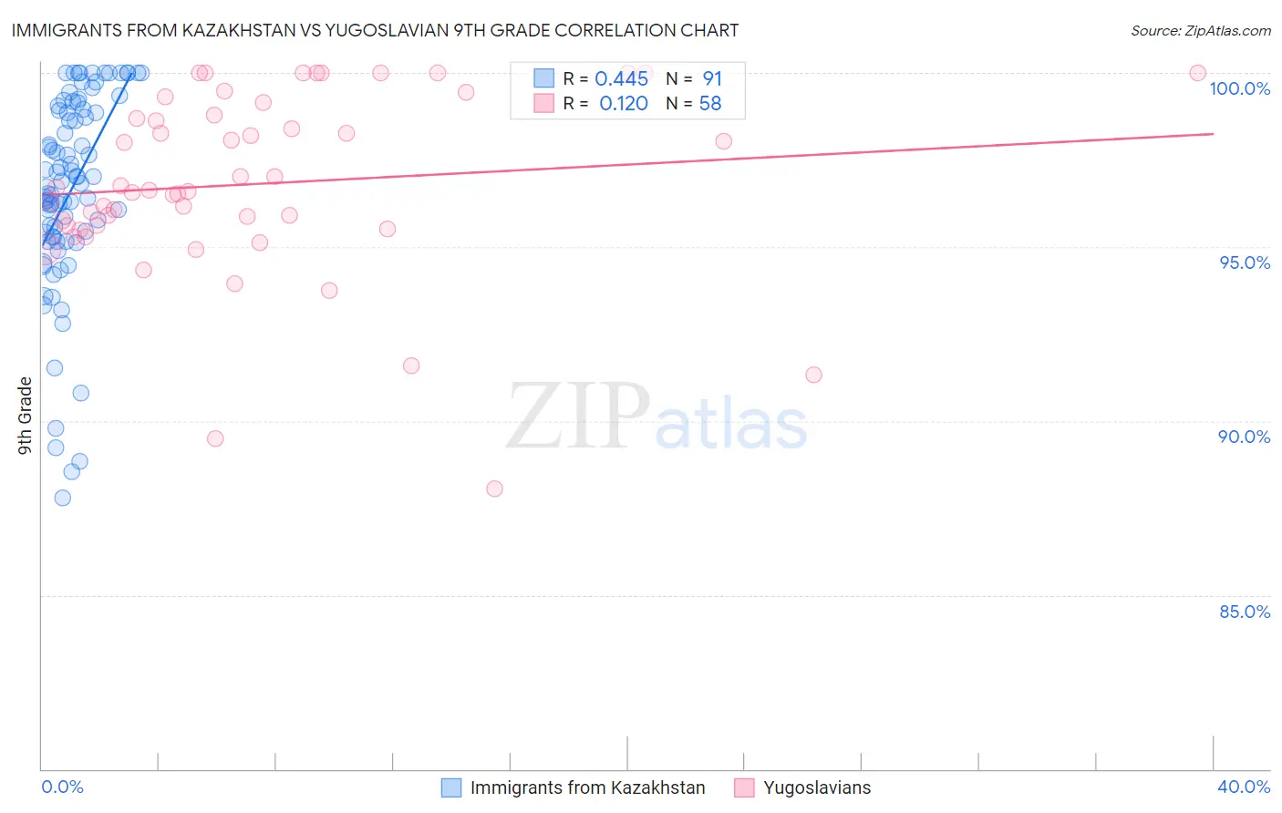 Immigrants from Kazakhstan vs Yugoslavian 9th Grade