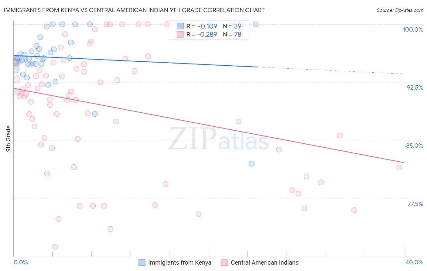 Immigrants from Kenya vs Central American Indian 9th Grade