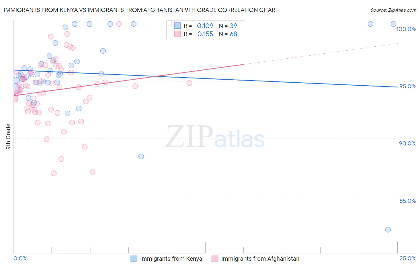 Immigrants from Kenya vs Immigrants from Afghanistan 9th Grade