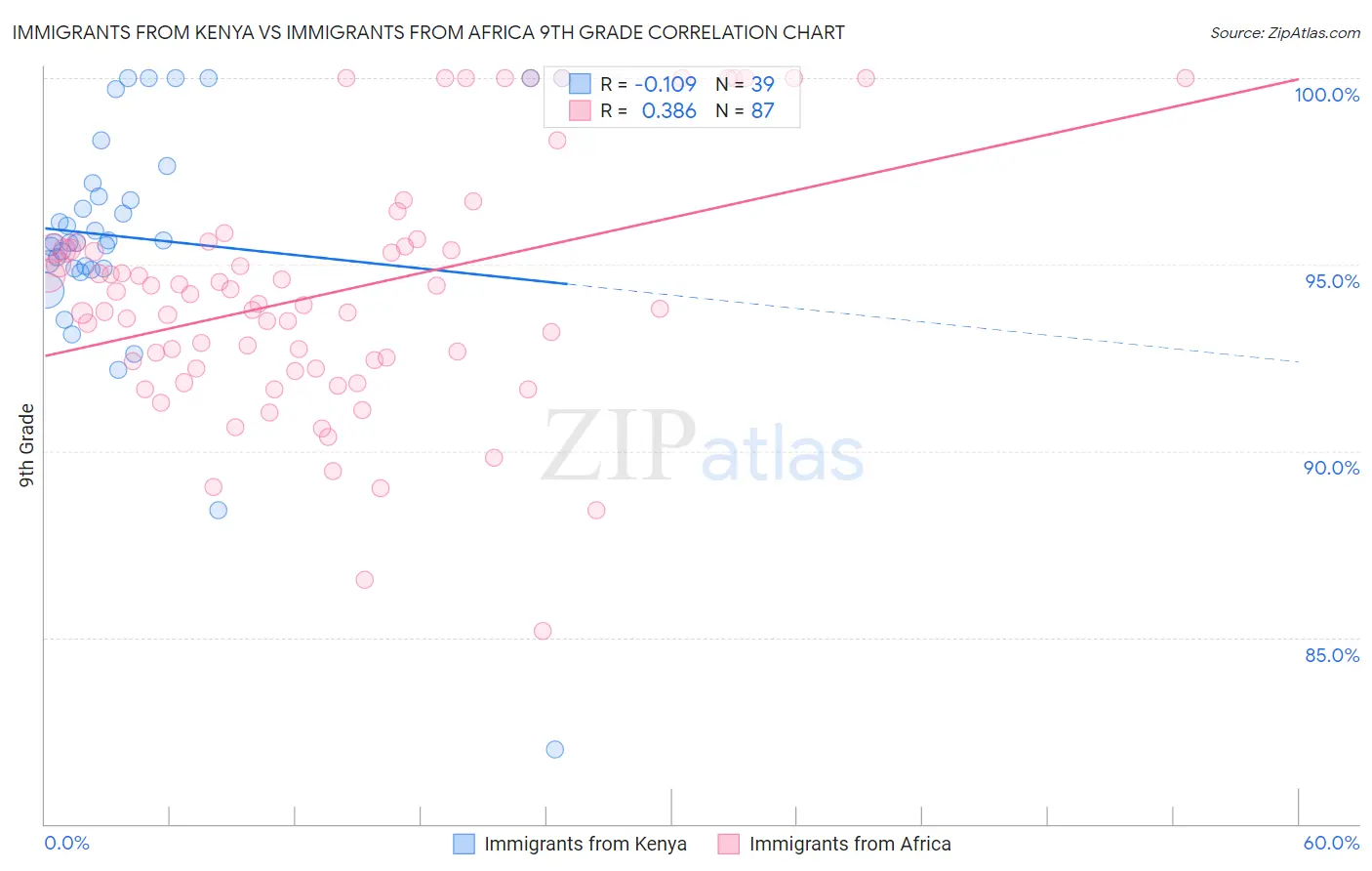 Immigrants from Kenya vs Immigrants from Africa 9th Grade