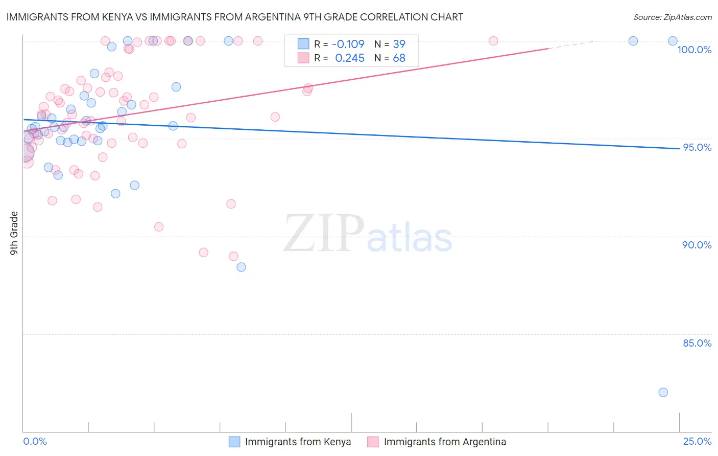Immigrants from Kenya vs Immigrants from Argentina 9th Grade