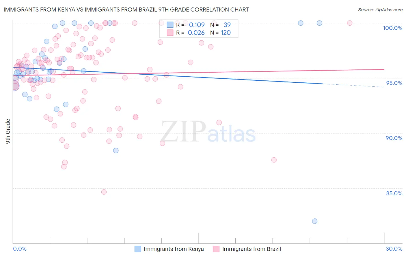 Immigrants from Kenya vs Immigrants from Brazil 9th Grade