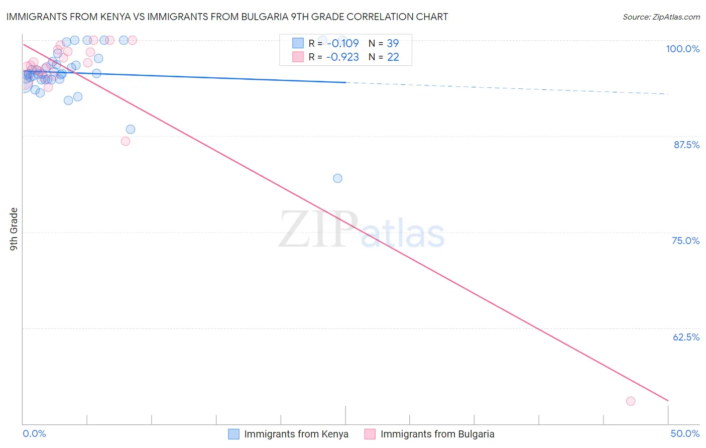 Immigrants from Kenya vs Immigrants from Bulgaria 9th Grade
