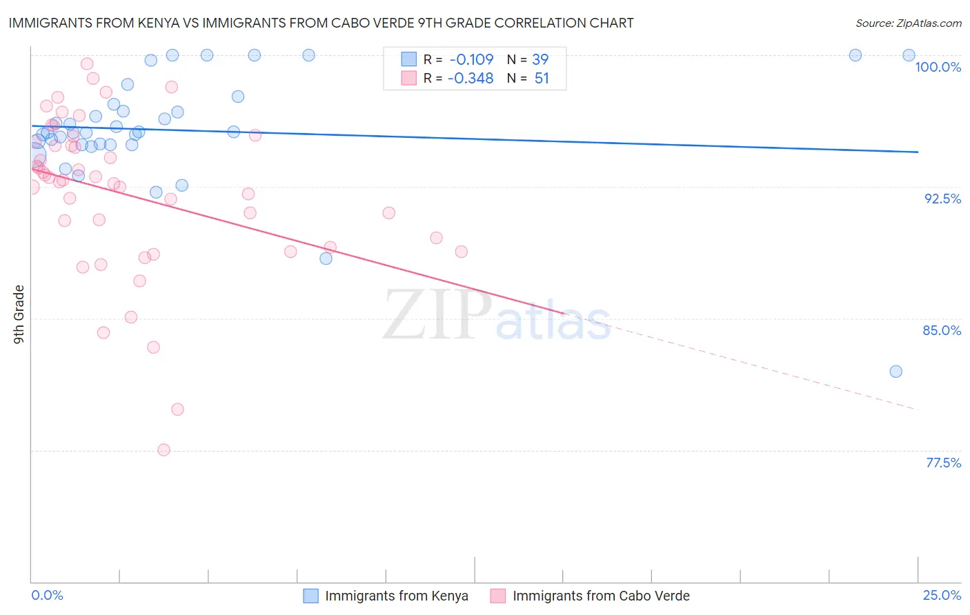 Immigrants from Kenya vs Immigrants from Cabo Verde 9th Grade