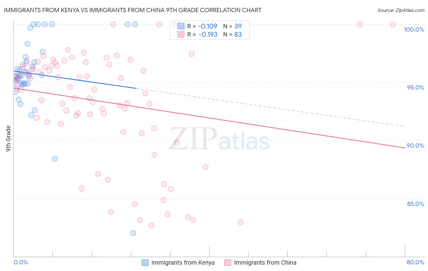 Immigrants from Kenya vs Immigrants from China 9th Grade