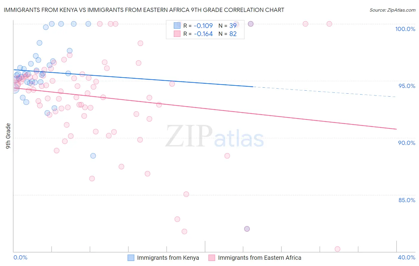 Immigrants from Kenya vs Immigrants from Eastern Africa 9th Grade
