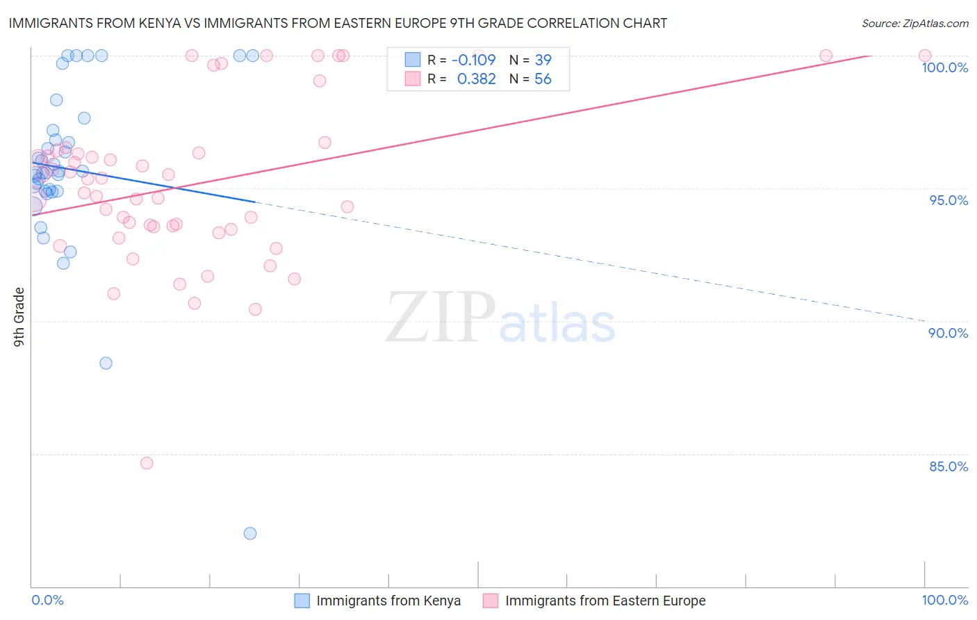 Immigrants from Kenya vs Immigrants from Eastern Europe 9th Grade