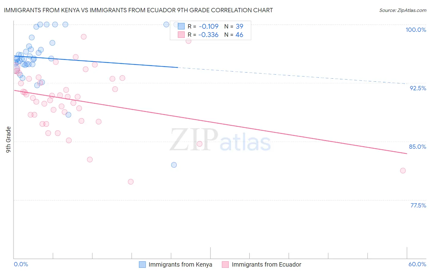 Immigrants from Kenya vs Immigrants from Ecuador 9th Grade