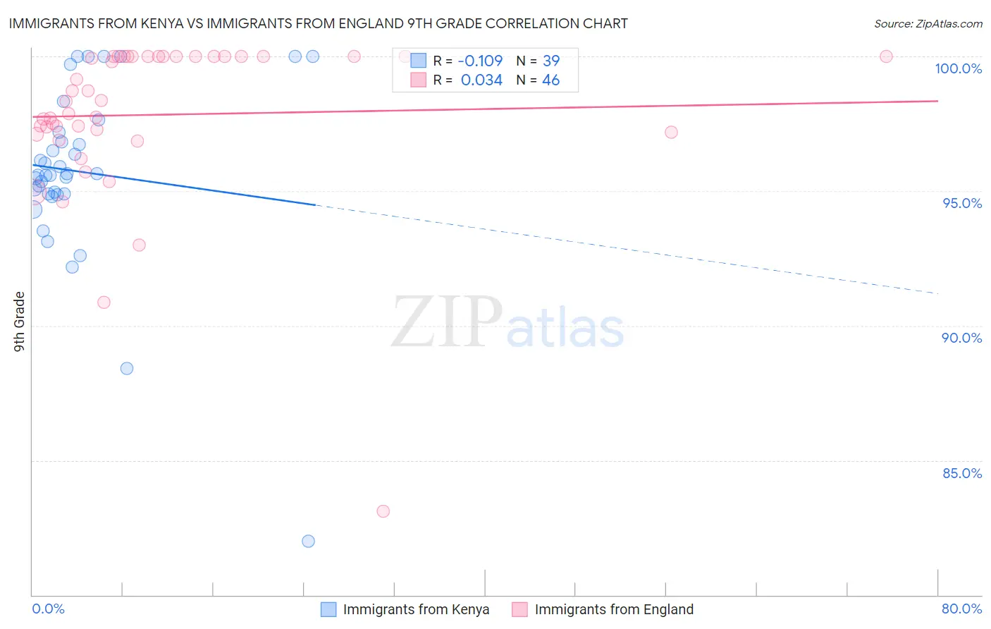 Immigrants from Kenya vs Immigrants from England 9th Grade